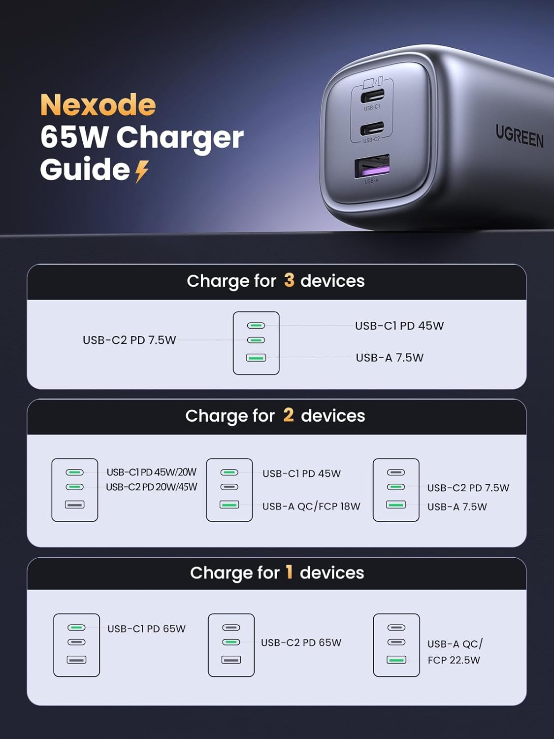 UGREEN Nexode S 65W 3-Port Gan Fast Charger